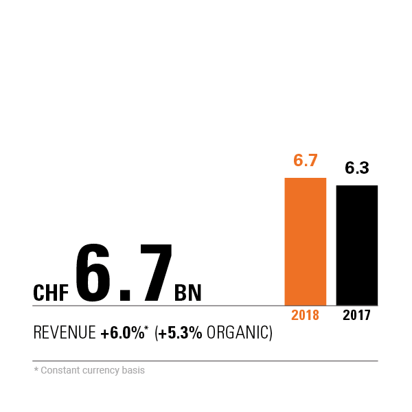 CHF 6.7 billion revenue