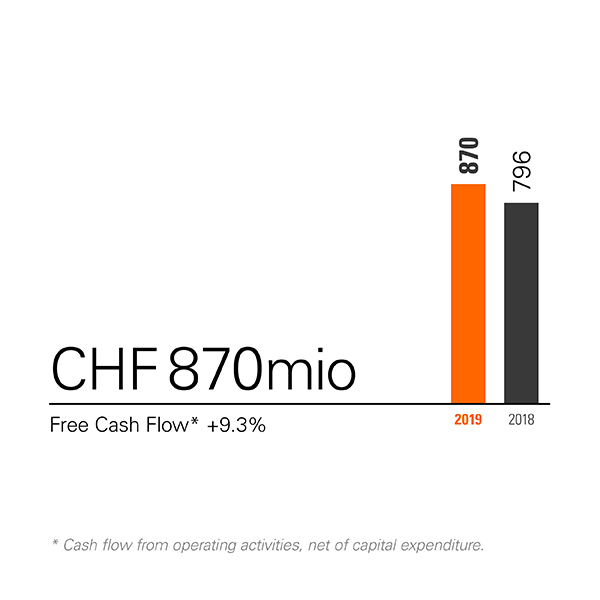 CHF 690 million profit for the period
