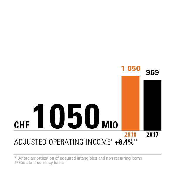 CHF 1050 million adjusted operating income