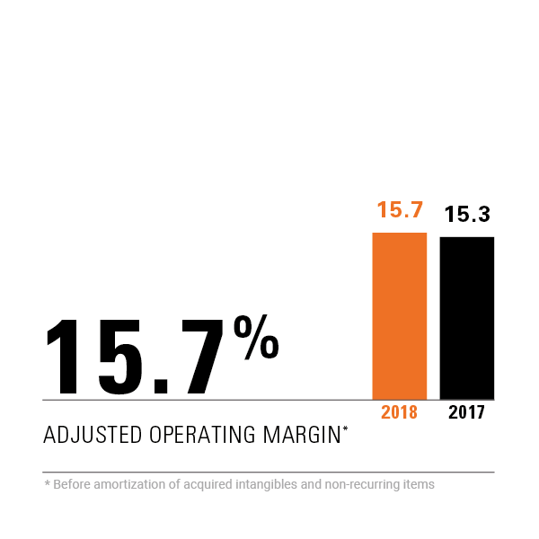 15.7% adjusted operating income