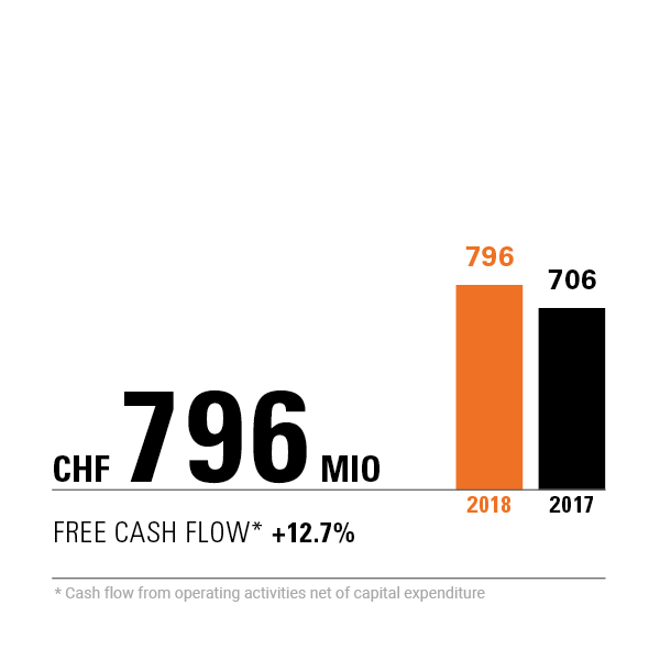 CHF 796 million free cash flow