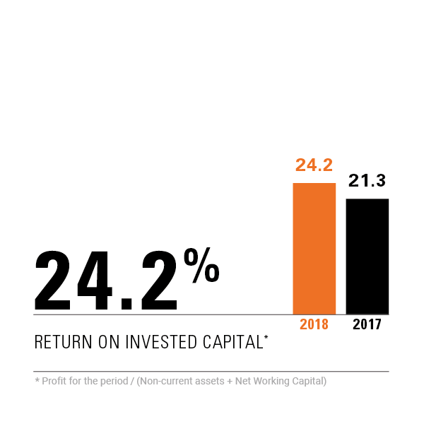 24.2% return on invested capital