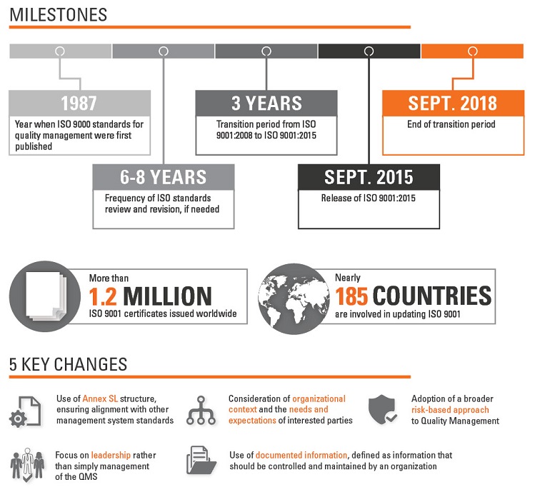 SGS CBE ISO 9001 2016 Infographic Global TEASER