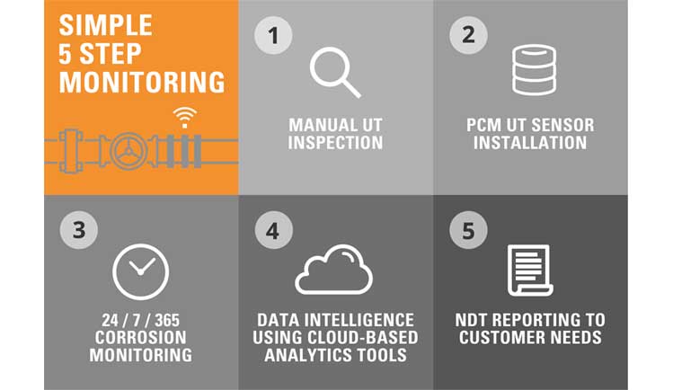 Five-step process for 24/7 corrosion monitoring