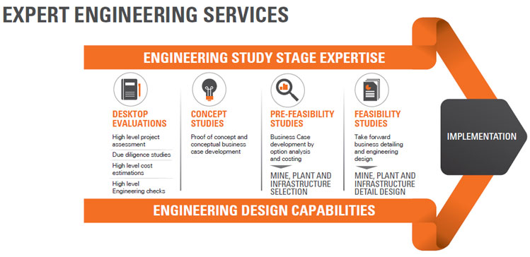Infographic: Service Integration Through The Project Lifecycle