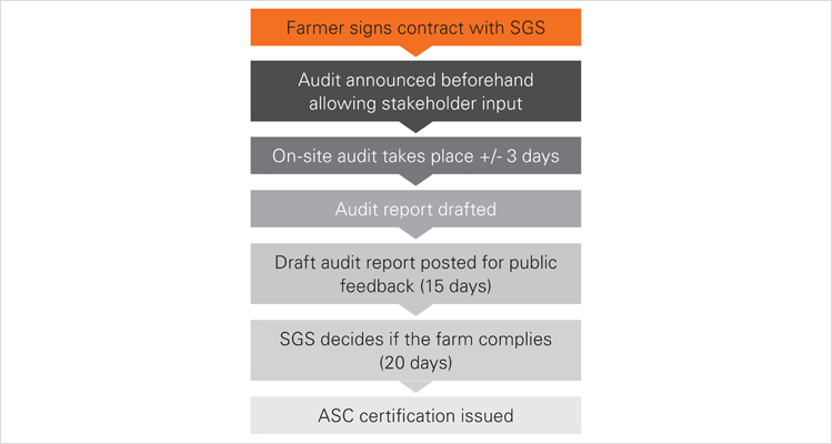 ASC Certification Process